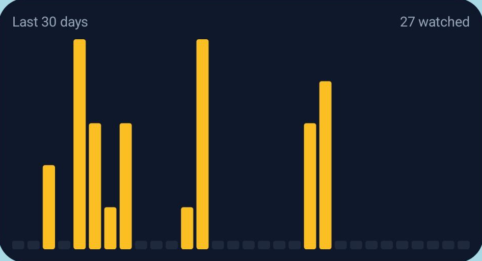 The Opnshelf home-screen widget, showing a bar graph of the last 30 days of watches and a total count